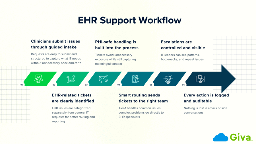 EHR Support Workflow