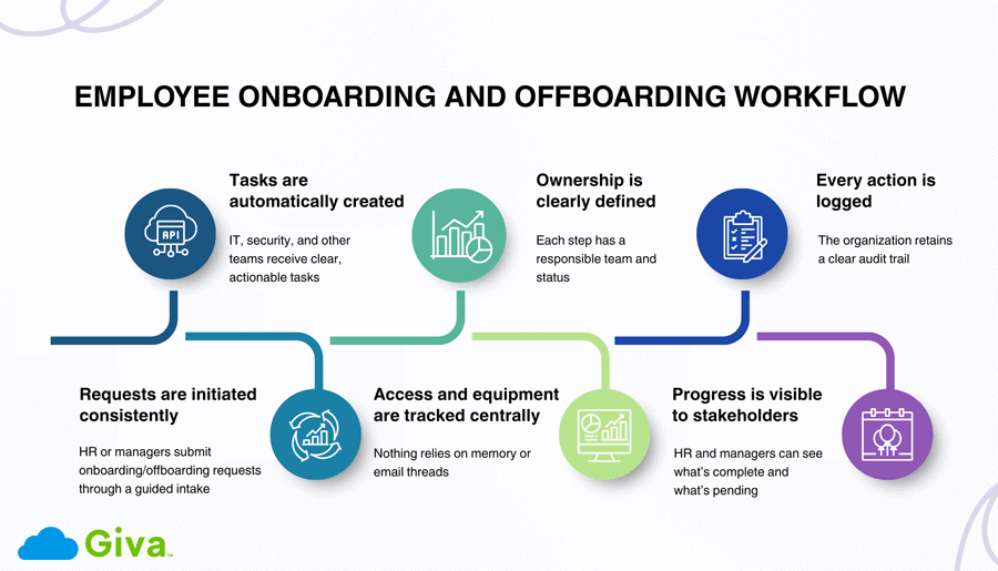 Employee Onboarding/Offboarding Workflow