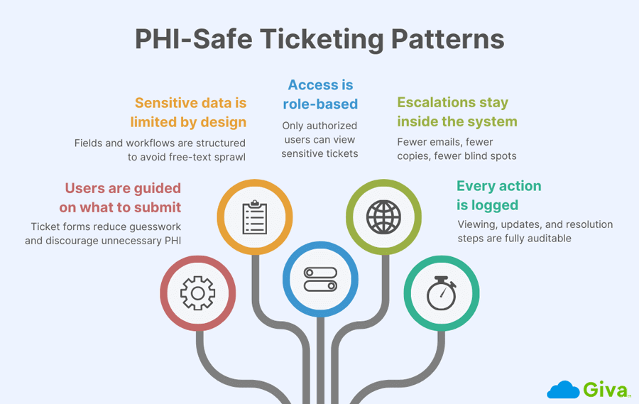 Healthcare PHI Safe-Ticketing Patterns