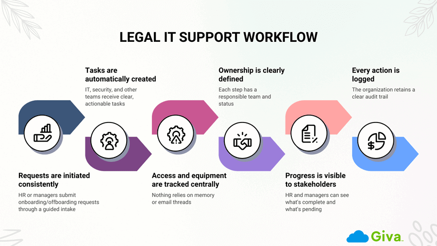 Legal IT Support Workflow