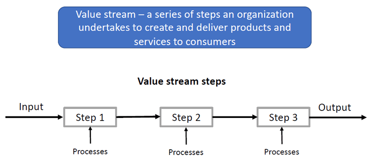Value Stream Steps