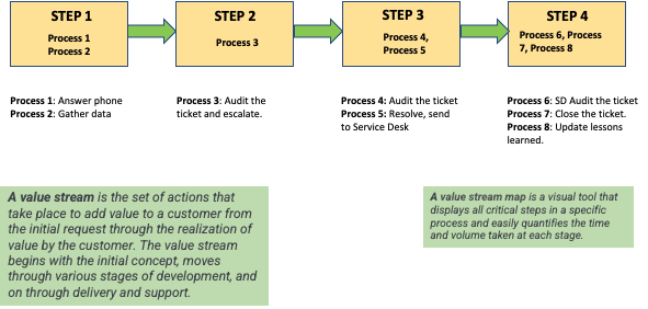 Value Streams and Process-Flow Diagram