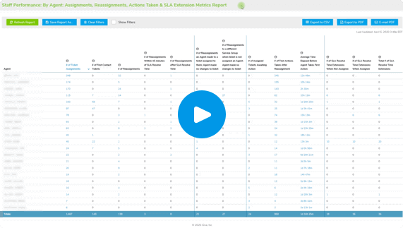 Giva Staff Performance Reports