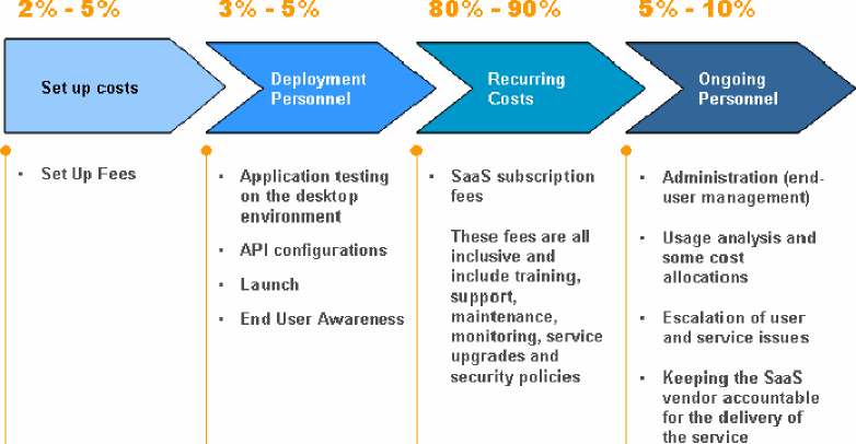 Summary of the cost allocations of a SaaS deployment