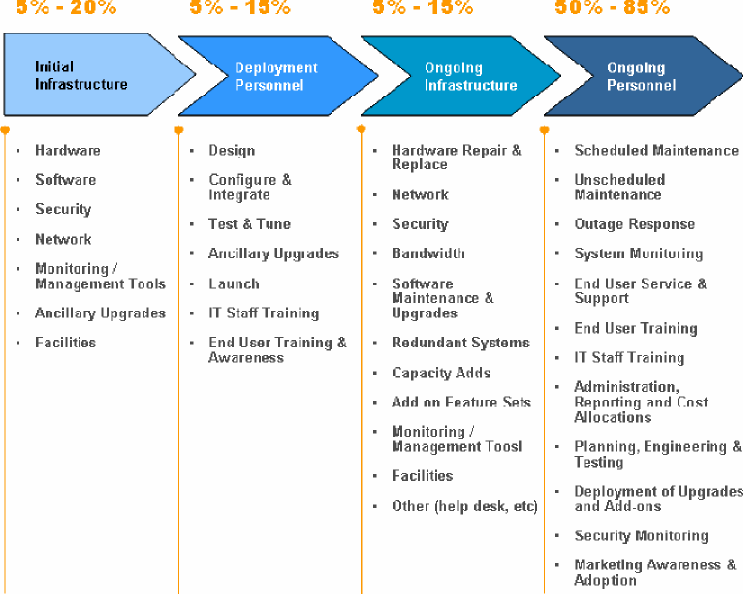 Summary of the cost allocations of a traditional software deployment