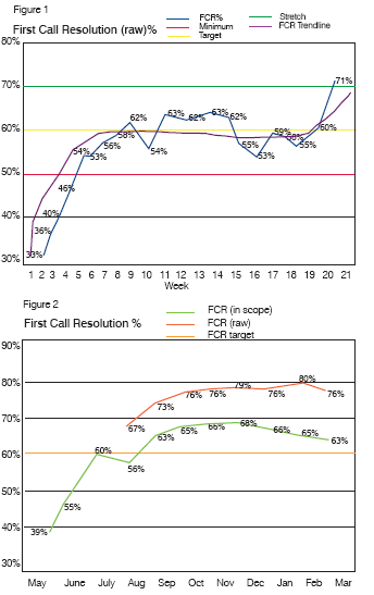 First Call Resolution Percentage Graph