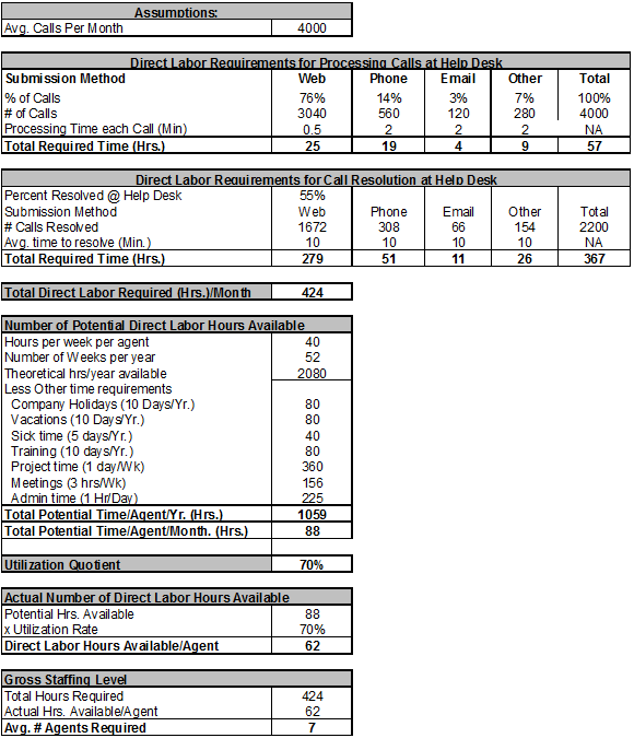 Gross Staffing Level Calculation Worksheet