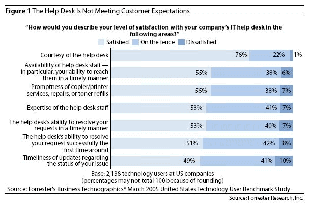 Help Desk Is Not Meeting Customer Expectations