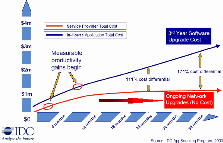 IDC's TCO comparison between traditional software and SaaS