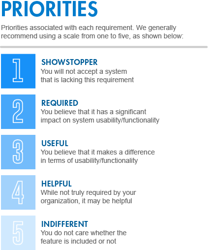 Priorities Associated with Each Needs Requirement