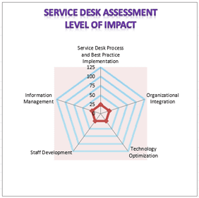 Service Desk/Help Desk Best Practices Assessment Questions