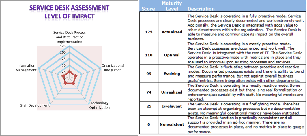 Service Desk Assessment Level of Impact
